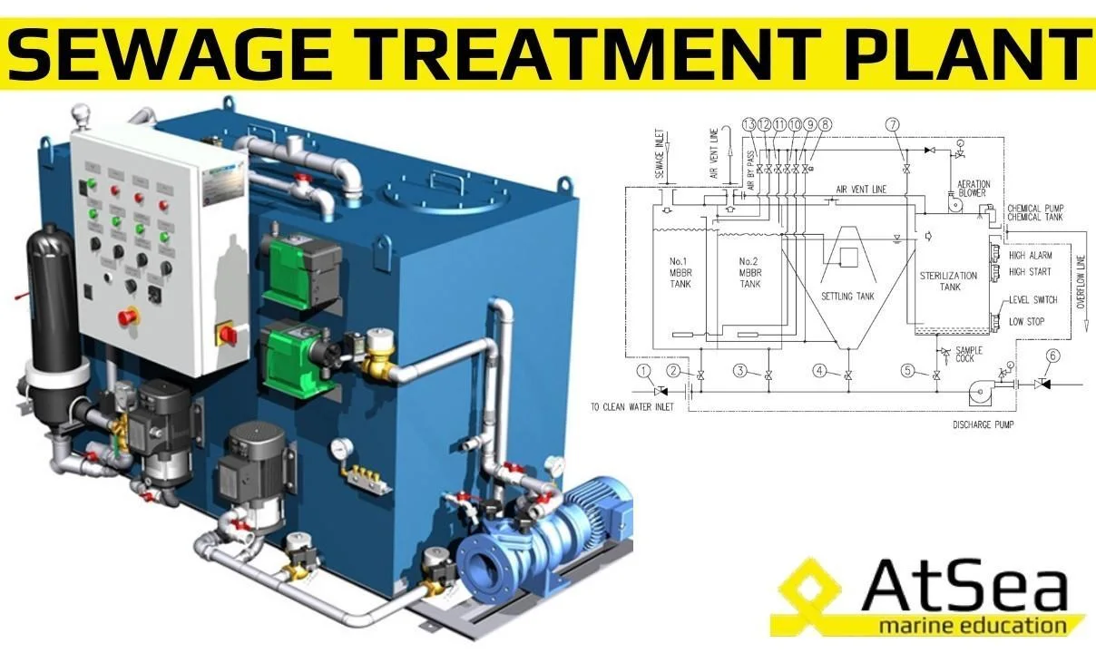 Sewage Treatment Plant on board
