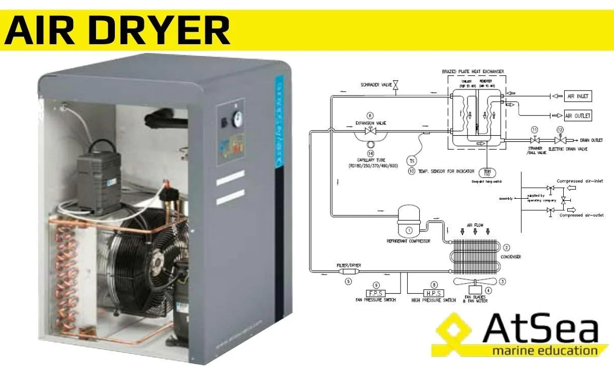 Air Dryers on board
